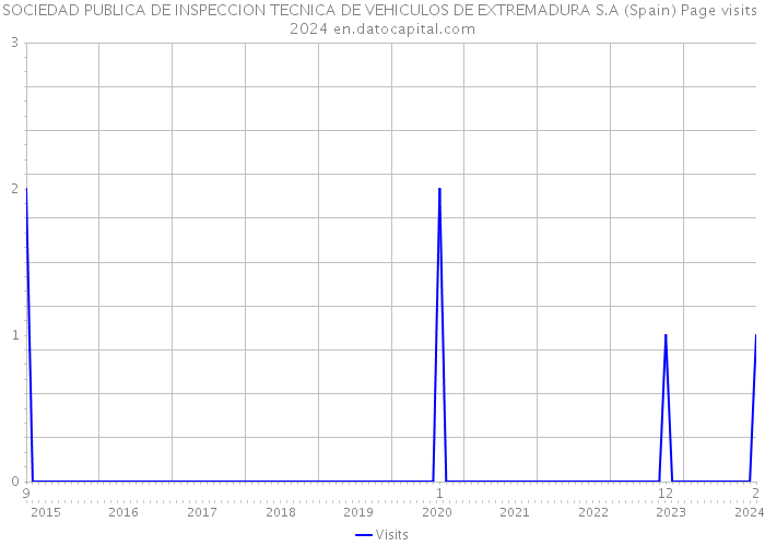 SOCIEDAD PUBLICA DE INSPECCION TECNICA DE VEHICULOS DE EXTREMADURA S.A (Spain) Page visits 2024 