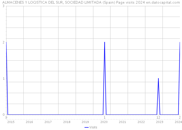 ALMACENES Y LOGISTICA DEL SUR, SOCIEDAD LIMITADA (Spain) Page visits 2024 