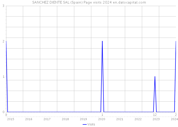 SANCHEZ DIENTE SAL (Spain) Page visits 2024 