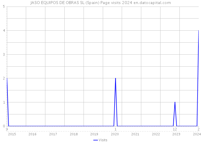 JASO EQUIPOS DE OBRAS SL (Spain) Page visits 2024 