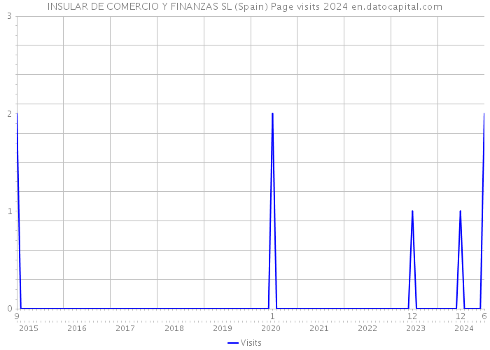 INSULAR DE COMERCIO Y FINANZAS SL (Spain) Page visits 2024 