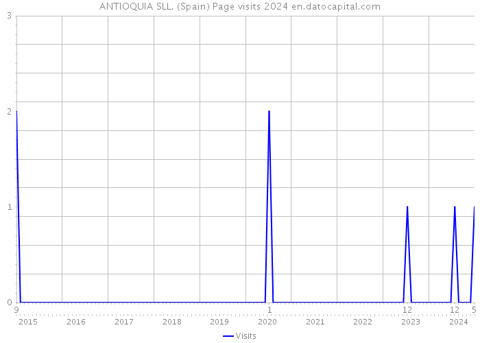 ANTIOQUIA SLL. (Spain) Page visits 2024 