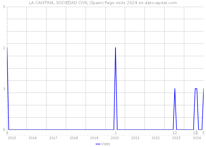 LA CANTINA, SOCIEDAD CIVIL (Spain) Page visits 2024 