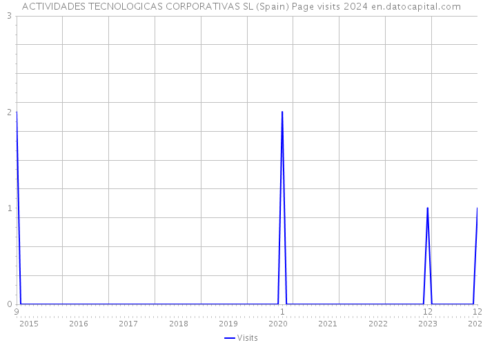 ACTIVIDADES TECNOLOGICAS CORPORATIVAS SL (Spain) Page visits 2024 