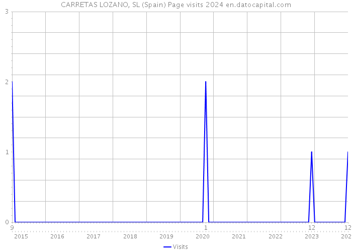 CARRETAS LOZANO, SL (Spain) Page visits 2024 