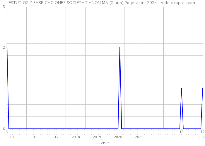 ESTUDIOS Y FABRICACIONES SOCIEDAD ANONIMA (Spain) Page visits 2024 