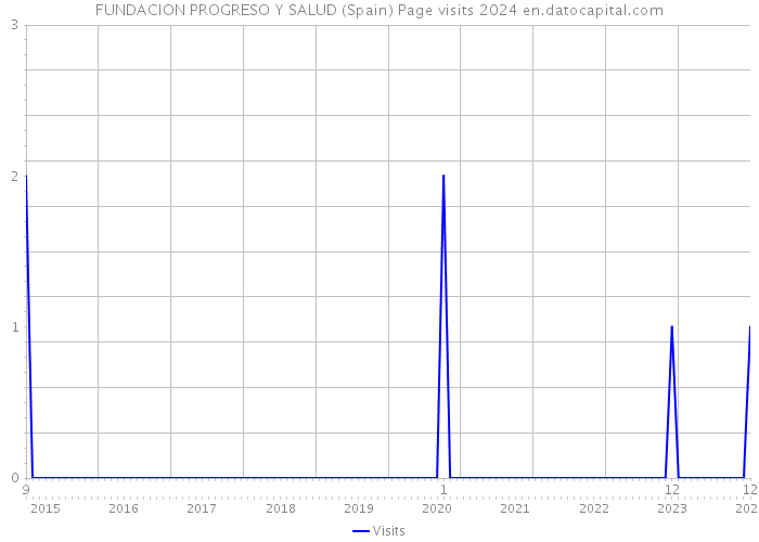 FUNDACION PROGRESO Y SALUD (Spain) Page visits 2024 