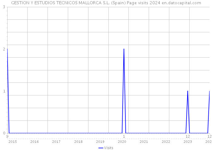 GESTION Y ESTUDIOS TECNICOS MALLORCA S.L. (Spain) Page visits 2024 