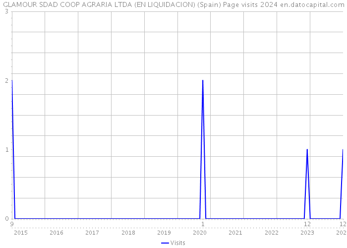 GLAMOUR SDAD COOP AGRARIA LTDA (EN LIQUIDACION) (Spain) Page visits 2024 