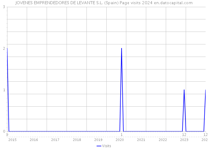 JOVENES EMPRENDEDORES DE LEVANTE S.L. (Spain) Page visits 2024 