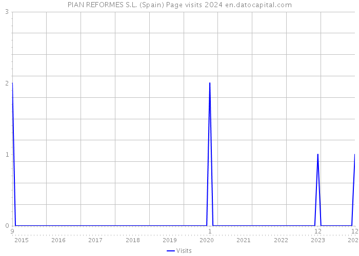 PIAN REFORMES S.L. (Spain) Page visits 2024 