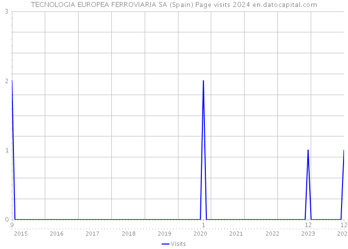 TECNOLOGIA EUROPEA FERROVIARIA SA (Spain) Page visits 2024 