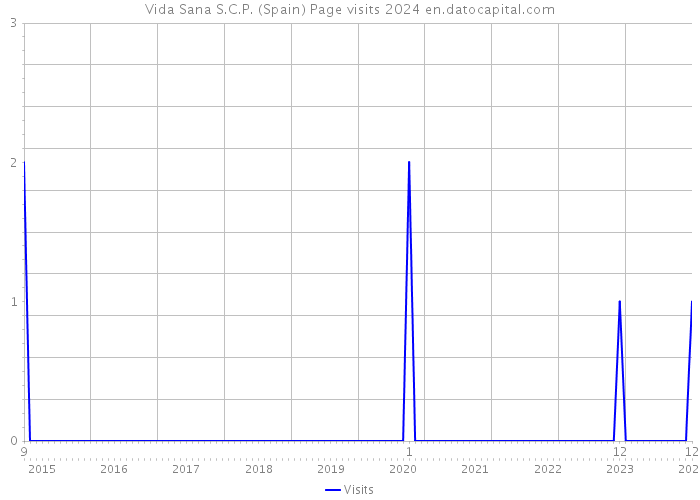 Vida Sana S.C.P. (Spain) Page visits 2024 