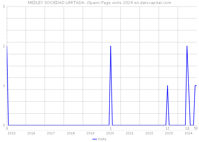 MEDLEY SOCIEDAD LIMITADA. (Spain) Page visits 2024 