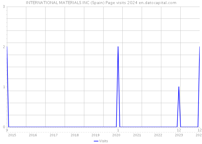 INTERNATIONAL MATERIALS INC (Spain) Page visits 2024 