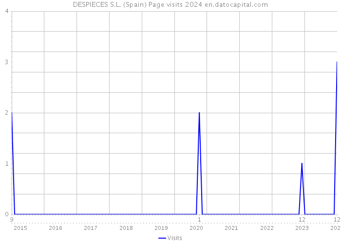 DESPIECES S.L. (Spain) Page visits 2024 
