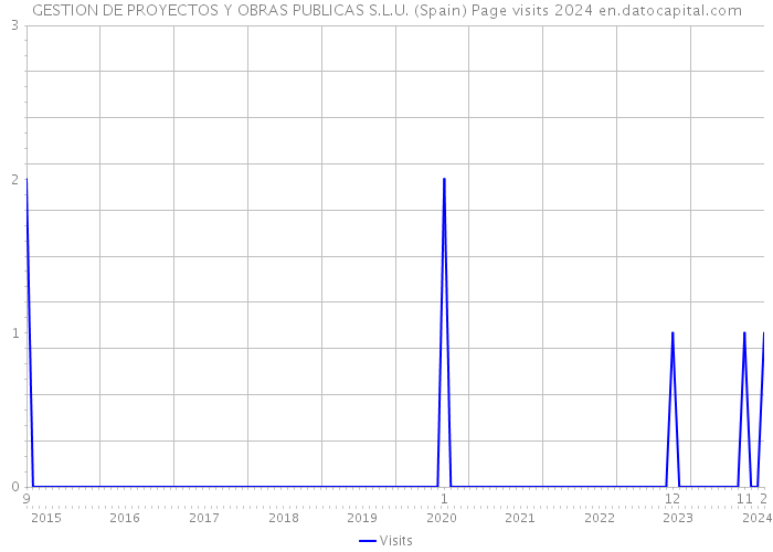 GESTION DE PROYECTOS Y OBRAS PUBLICAS S.L.U. (Spain) Page visits 2024 