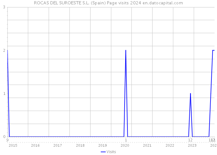 ROCAS DEL SUROESTE S.L. (Spain) Page visits 2024 