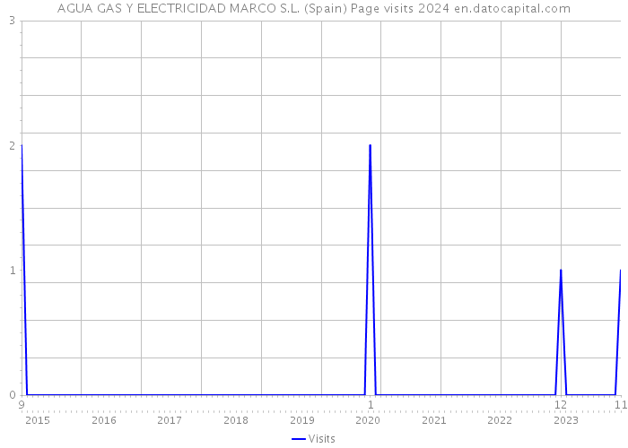 AGUA GAS Y ELECTRICIDAD MARCO S.L. (Spain) Page visits 2024 