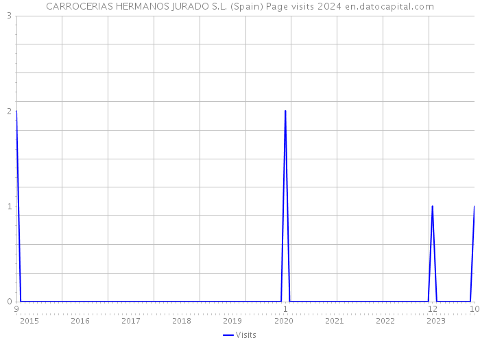 CARROCERIAS HERMANOS JURADO S.L. (Spain) Page visits 2024 