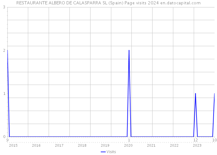 RESTAURANTE ALBERO DE CALASPARRA SL (Spain) Page visits 2024 