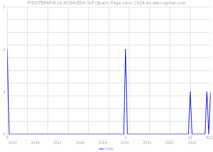 FISIOTERAPIA LA ROSALEDA SLP (Spain) Page visits 2024 