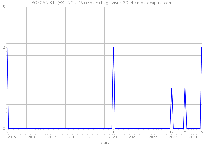 BOSCAN S.L. (EXTINGUIDA) (Spain) Page visits 2024 