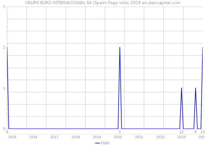 GRUPO EURO INTERNACIONAL SA (Spain) Page visits 2024 