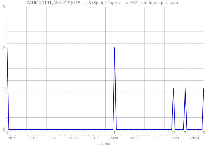 SANMARTIN JARAUTE JOSE-LUIS (Spain) Page visits 2024 