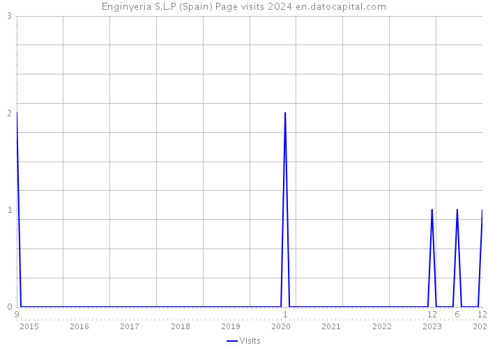 Enginyeria S.L.P (Spain) Page visits 2024 