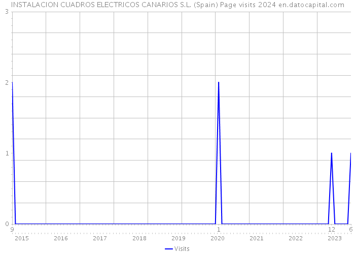 INSTALACION CUADROS ELECTRICOS CANARIOS S.L. (Spain) Page visits 2024 