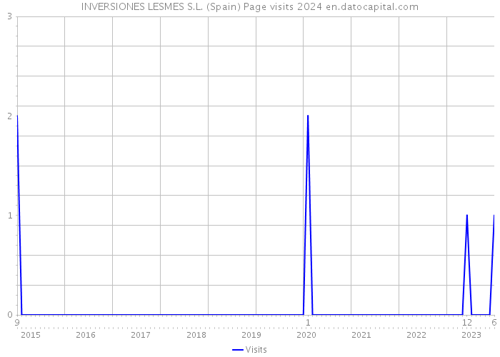 INVERSIONES LESMES S.L. (Spain) Page visits 2024 