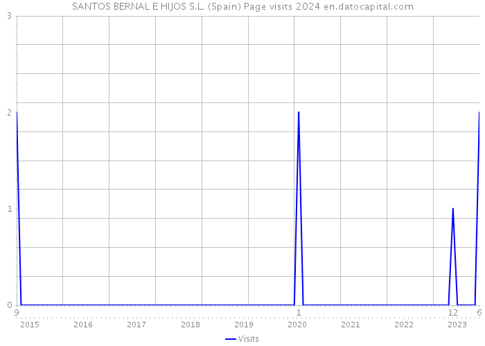 SANTOS BERNAL E HIJOS S.L. (Spain) Page visits 2024 