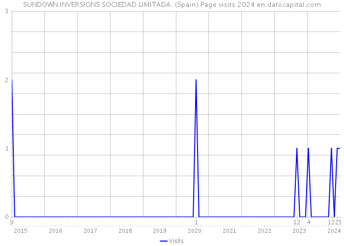 SUNDOWN INVERSIONS SOCIEDAD LIMITADA. (Spain) Page visits 2024 