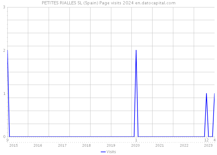 PETITES RIALLES SL (Spain) Page visits 2024 