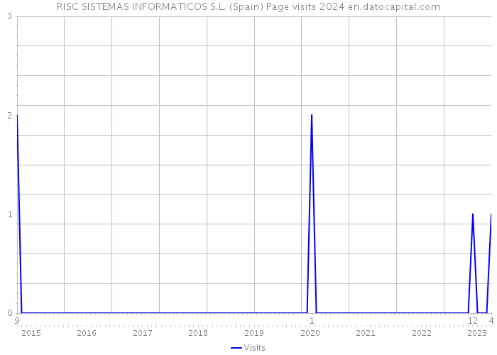 RISC SISTEMAS INFORMATICOS S.L. (Spain) Page visits 2024 
