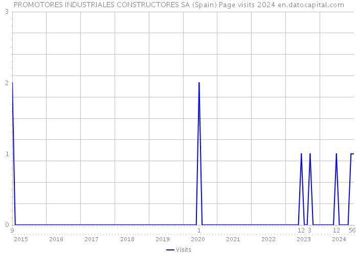 PROMOTORES INDUSTRIALES CONSTRUCTORES SA (Spain) Page visits 2024 