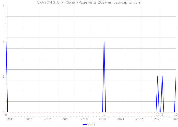 CRAYON S. C. P. (Spain) Page visits 2024 