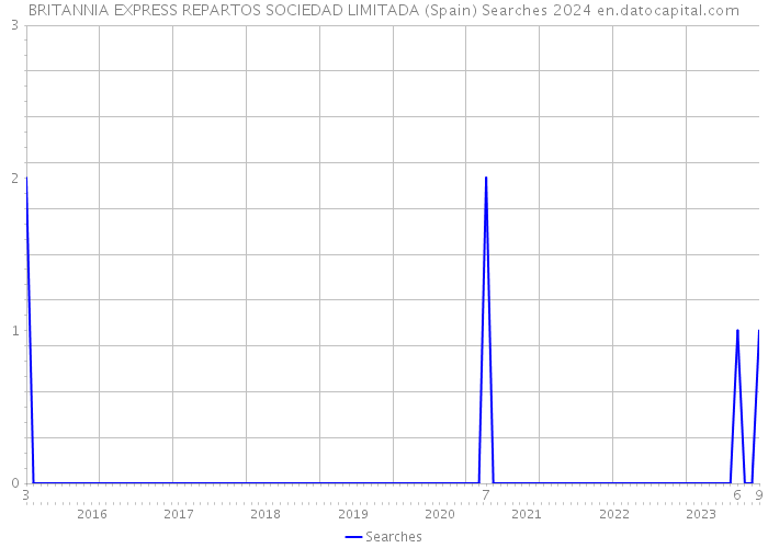 BRITANNIA EXPRESS REPARTOS SOCIEDAD LIMITADA (Spain) Searches 2024 