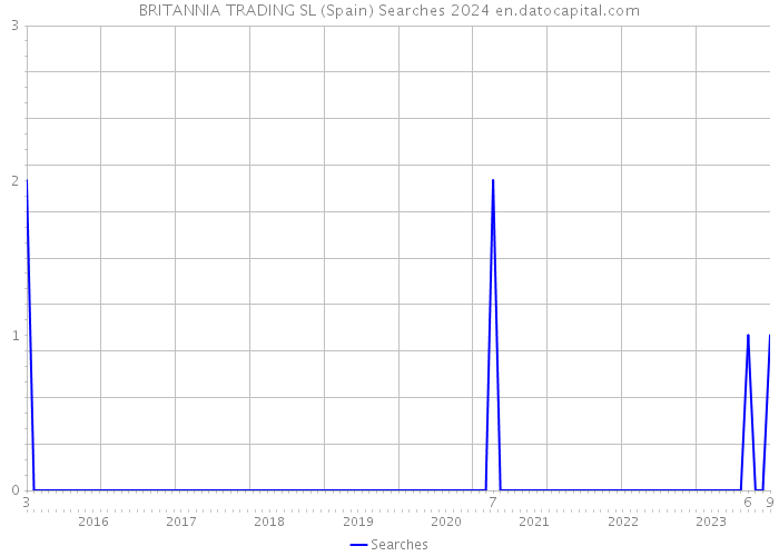 BRITANNIA TRADING SL (Spain) Searches 2024 