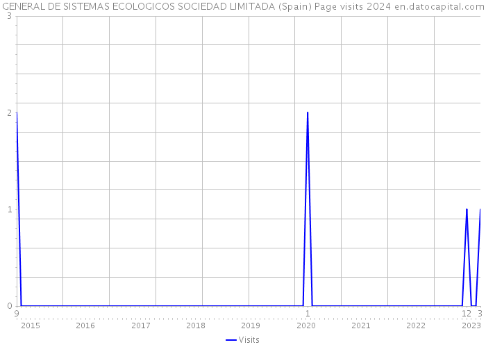 GENERAL DE SISTEMAS ECOLOGICOS SOCIEDAD LIMITADA (Spain) Page visits 2024 