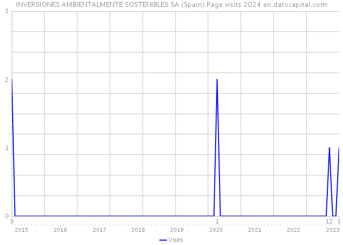 INVERSIONES AMBIENTALMENTE SOSTENIBLES SA (Spain) Page visits 2024 