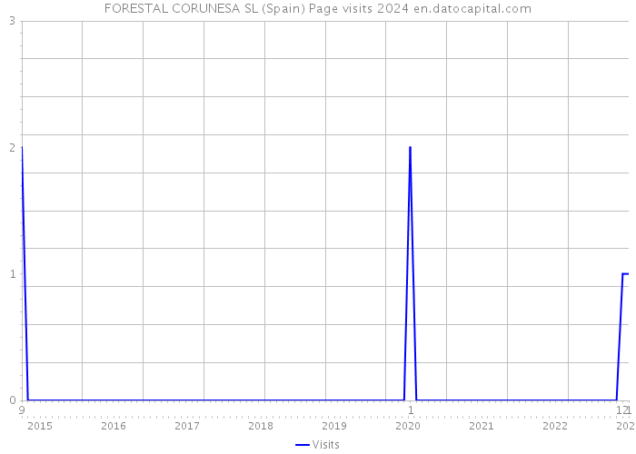 FORESTAL CORUNESA SL (Spain) Page visits 2024 