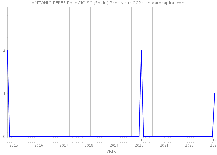 ANTONIO PEREZ PALACIO SC (Spain) Page visits 2024 