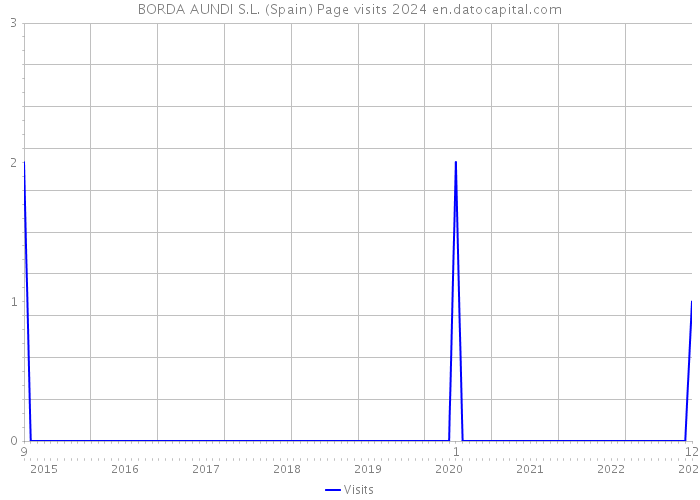 BORDA AUNDI S.L. (Spain) Page visits 2024 