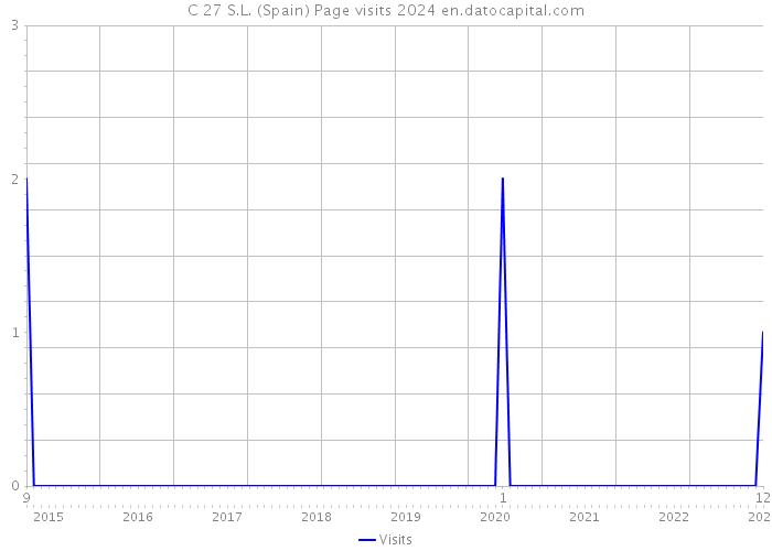 C 27 S.L. (Spain) Page visits 2024 