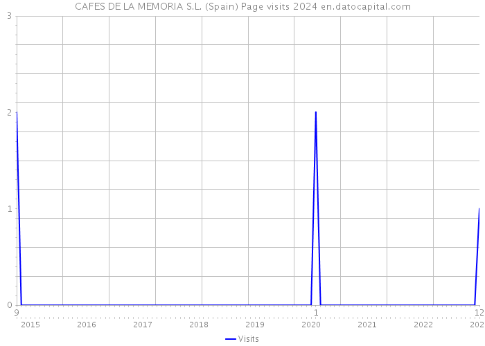 CAFES DE LA MEMORIA S.L. (Spain) Page visits 2024 