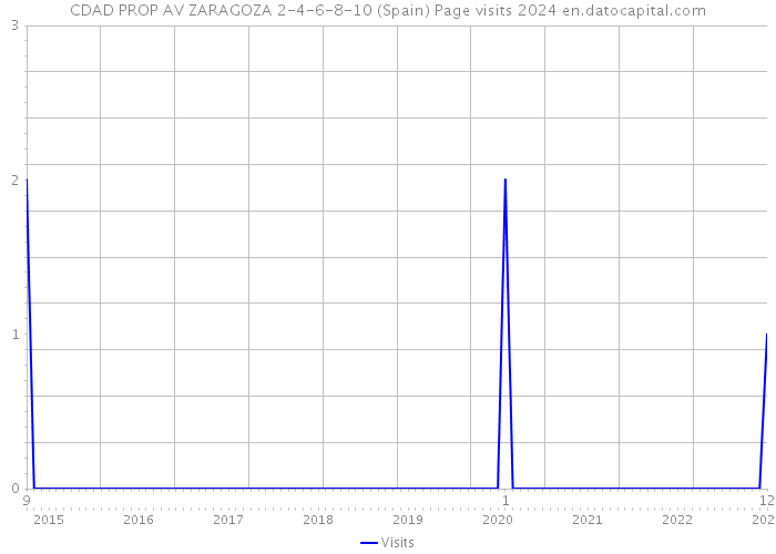 CDAD PROP AV ZARAGOZA 2-4-6-8-10 (Spain) Page visits 2024 