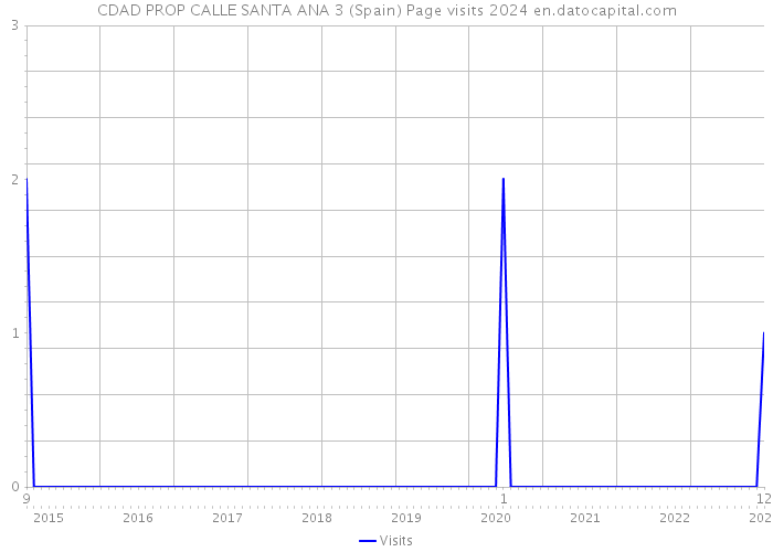 CDAD PROP CALLE SANTA ANA 3 (Spain) Page visits 2024 