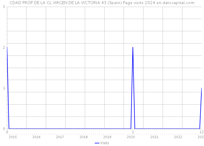 CDAD PROP DE LA CL VIRGEN DE LA VICTORIA 43 (Spain) Page visits 2024 